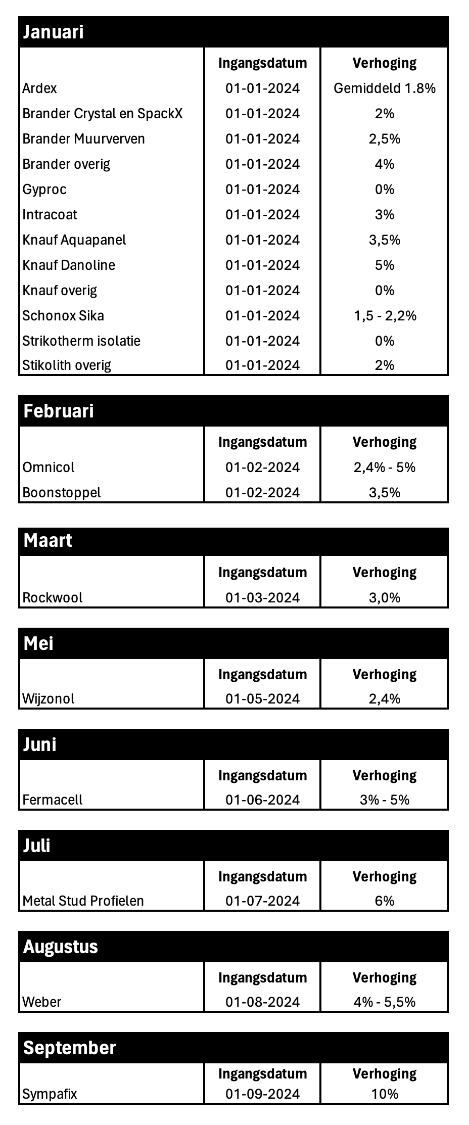 Prijswijzigingen Stukbouw 2024